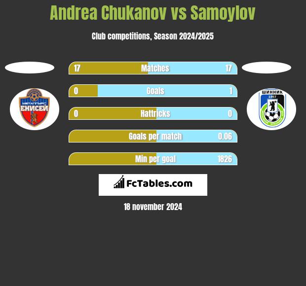 Andrea Chukanov vs Samoylov h2h player stats