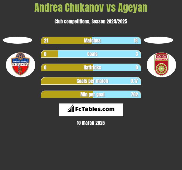 Andrea Chukanov vs Ageyan h2h player stats