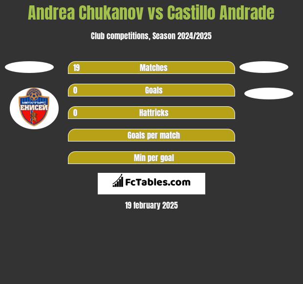 Andrea Chukanov vs Castillo Andrade h2h player stats