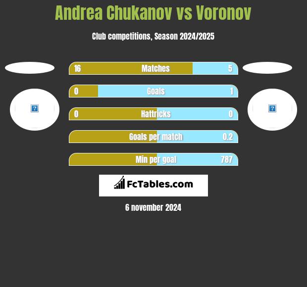 Andrea Chukanov vs Voronov h2h player stats