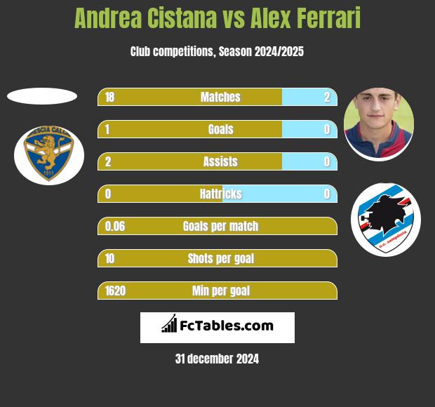 Andrea Cistana vs Alex Ferrari h2h player stats