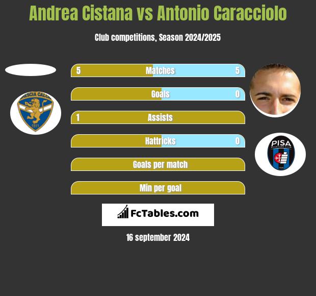 Andrea Cistana vs Antonio Caracciolo h2h player stats