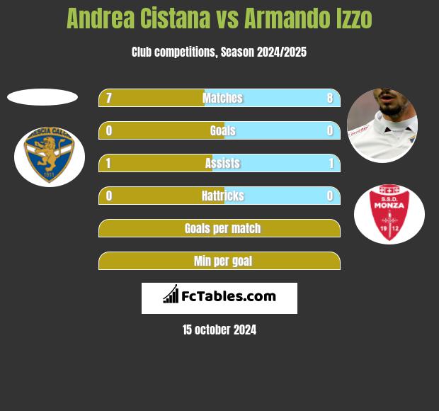 Andrea Cistana vs Armando Izzo h2h player stats