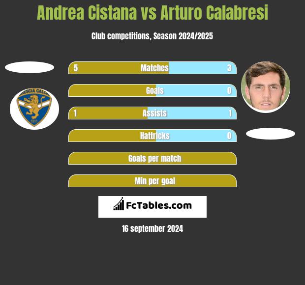 Andrea Cistana vs Arturo Calabresi h2h player stats