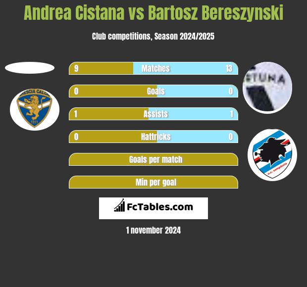 Andrea Cistana vs Bartosz Bereszyński h2h player stats