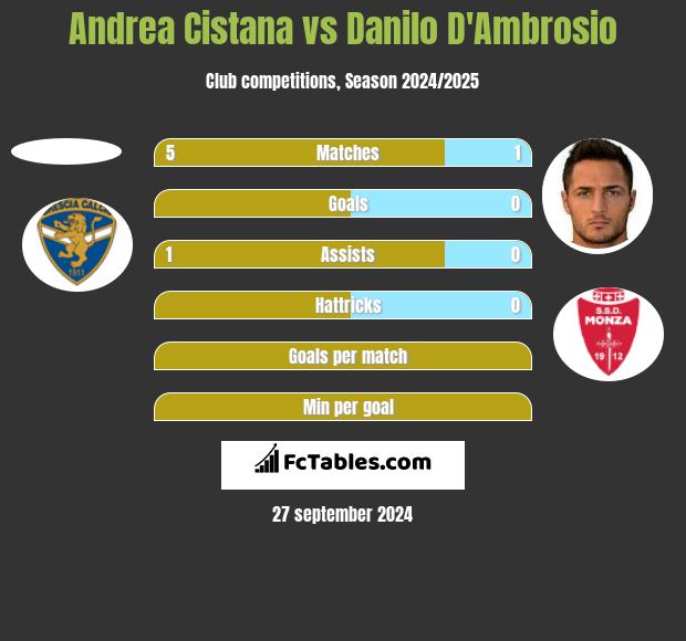 Andrea Cistana vs Danilo D'Ambrosio h2h player stats