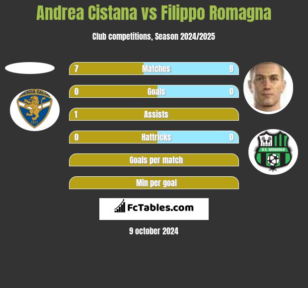 Andrea Cistana vs Filippo Romagna h2h player stats