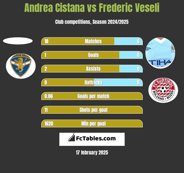 Andrea Cistana vs Frederic Veseli h2h player stats