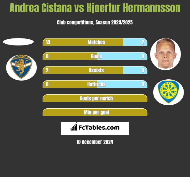 Andrea Cistana vs Hjoertur Hermannsson h2h player stats