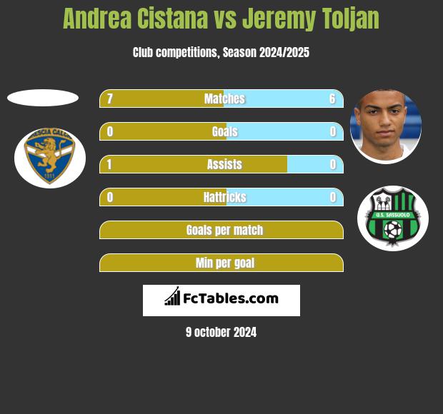 Andrea Cistana vs Jeremy Toljan h2h player stats