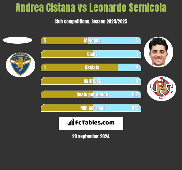 Andrea Cistana vs Leonardo Sernicola h2h player stats