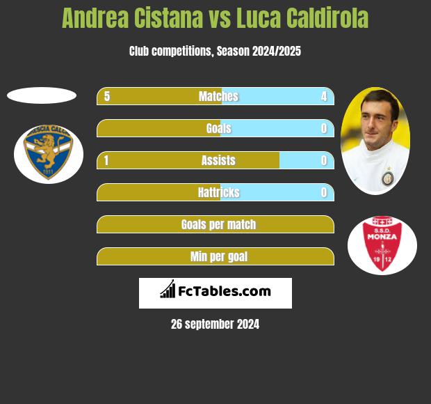 Andrea Cistana vs Luca Caldirola h2h player stats