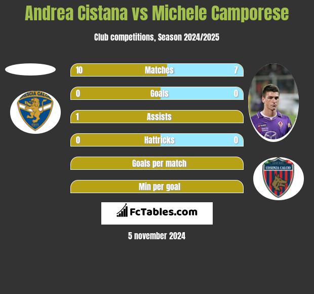 Andrea Cistana vs Michele Camporese h2h player stats