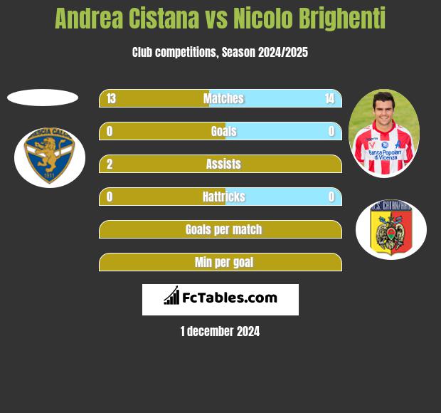 Andrea Cistana vs Nicolo Brighenti h2h player stats