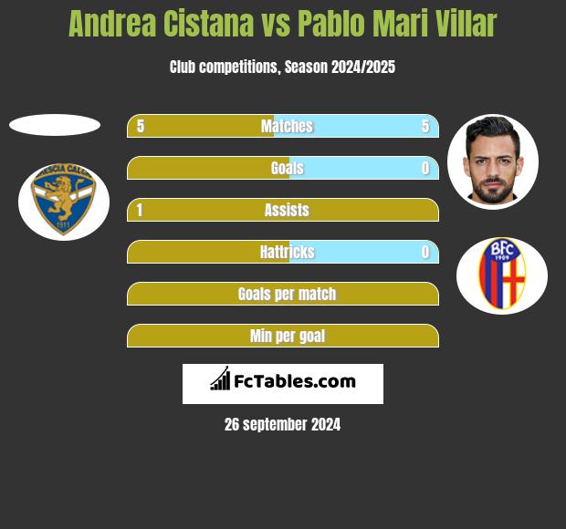 Andrea Cistana vs Pablo Mari Villar h2h player stats