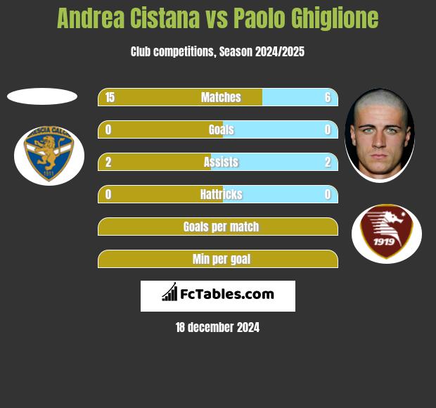 Andrea Cistana vs Paolo Ghiglione h2h player stats