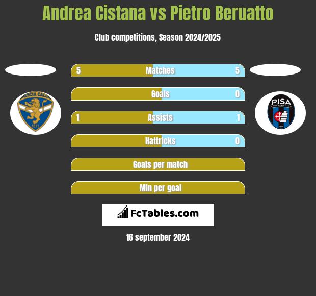 Andrea Cistana vs Pietro Beruatto h2h player stats