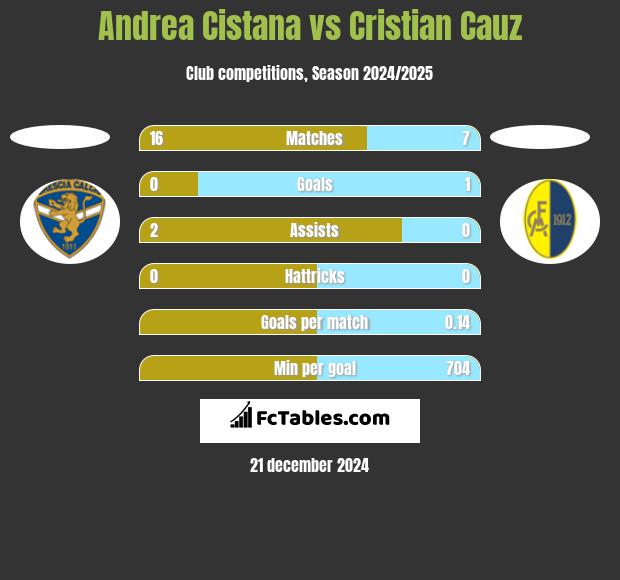 Andrea Cistana vs Cristian Cauz h2h player stats