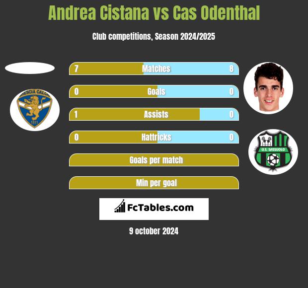 Andrea Cistana vs Cas Odenthal h2h player stats