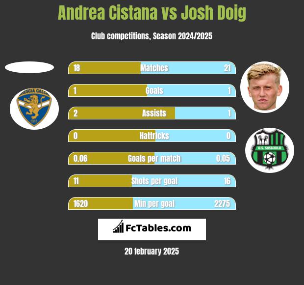 Andrea Cistana vs Josh Doig h2h player stats