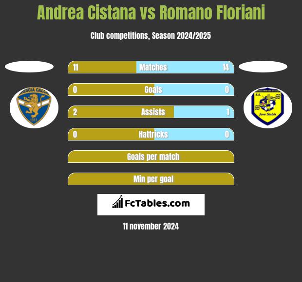 Andrea Cistana vs Romano Floriani h2h player stats