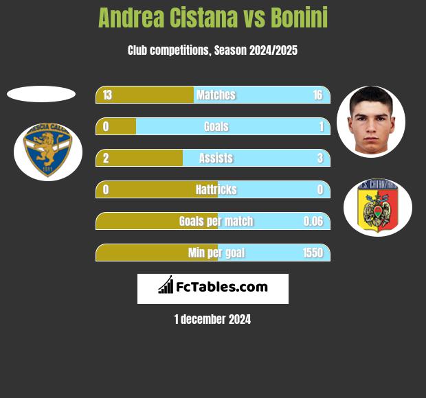 Andrea Cistana vs Bonini h2h player stats