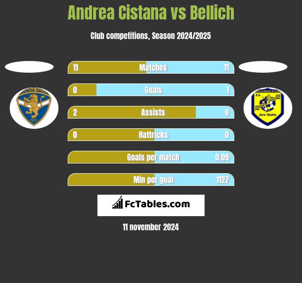 Andrea Cistana vs Bellich h2h player stats