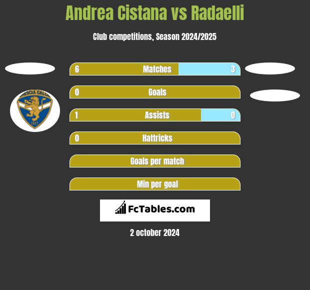 Andrea Cistana vs Radaelli h2h player stats