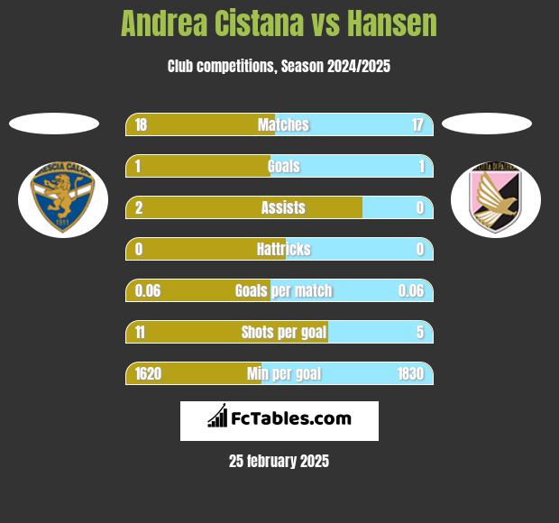 Andrea Cistana vs Hansen h2h player stats