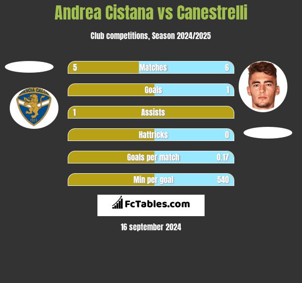 Andrea Cistana vs Canestrelli h2h player stats