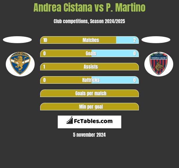 Andrea Cistana vs P. Martino h2h player stats