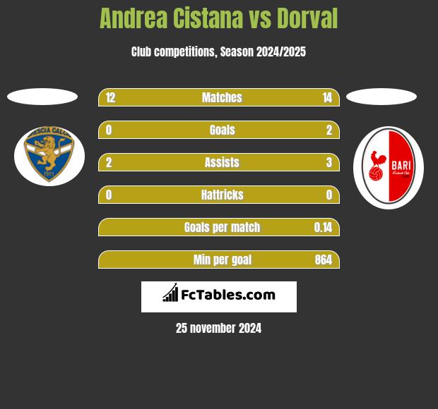 Andrea Cistana vs Dorval h2h player stats