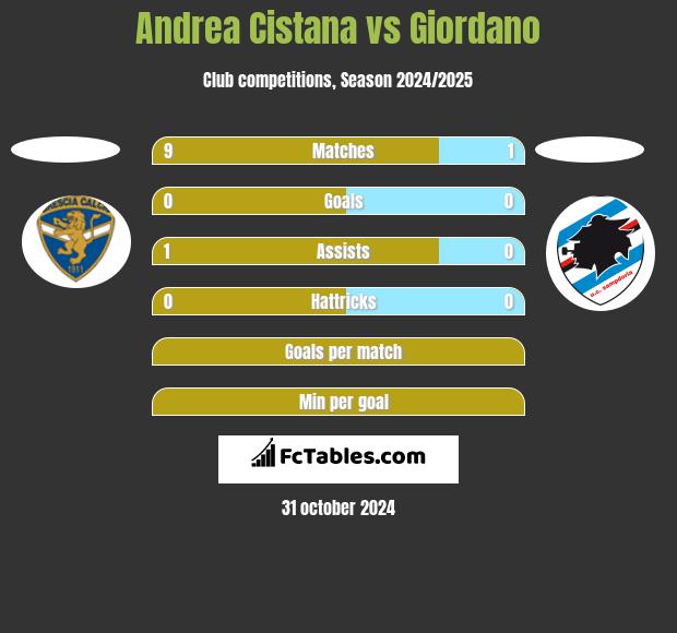 Andrea Cistana vs Giordano h2h player stats