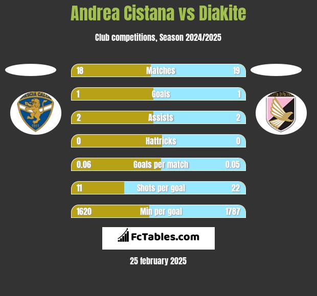 Andrea Cistana vs Diakite h2h player stats