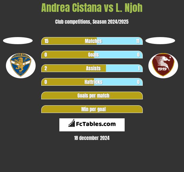 Andrea Cistana vs L. Njoh h2h player stats