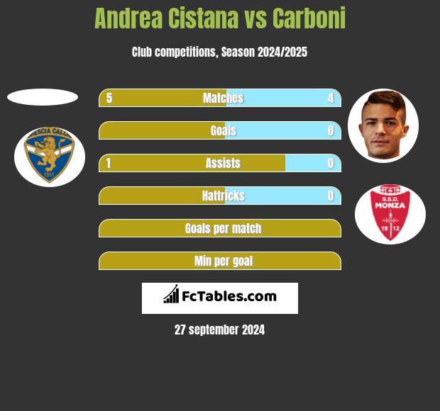 Andrea Cistana vs Carboni h2h player stats