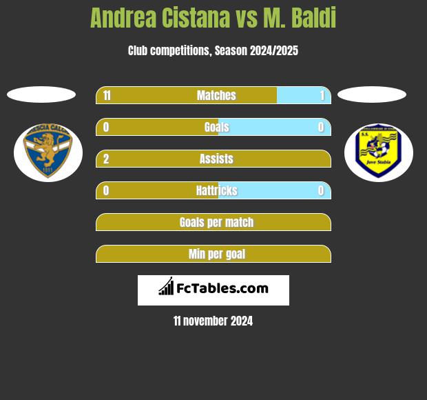 Andrea Cistana vs M. Baldi h2h player stats