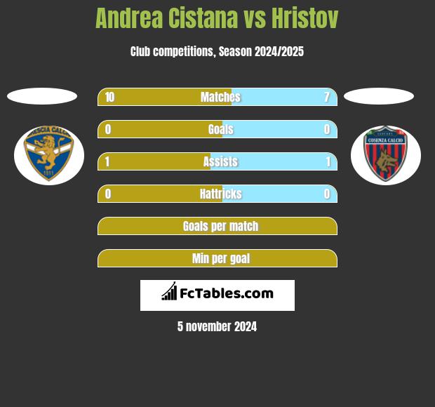 Andrea Cistana vs Hristov h2h player stats