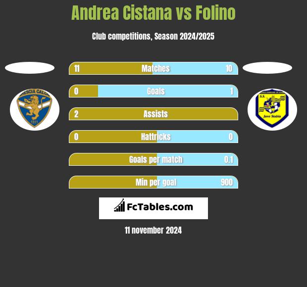 Andrea Cistana vs Folino h2h player stats