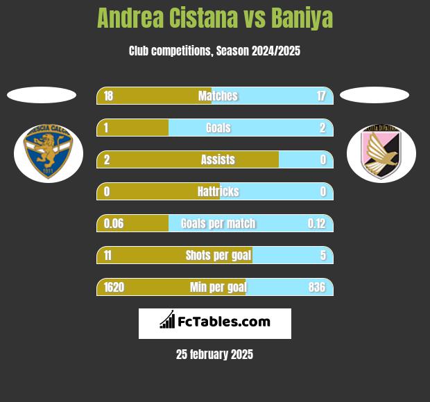 Andrea Cistana vs Baniya h2h player stats