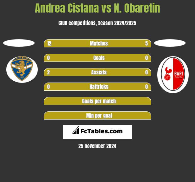 Andrea Cistana vs N. Obaretin h2h player stats