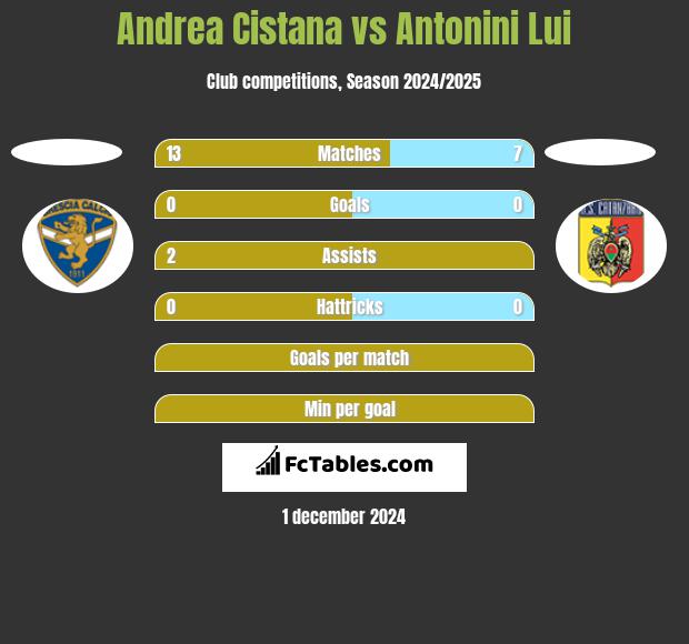 Andrea Cistana vs Antonini Lui h2h player stats