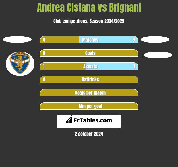 Andrea Cistana vs Brignani h2h player stats