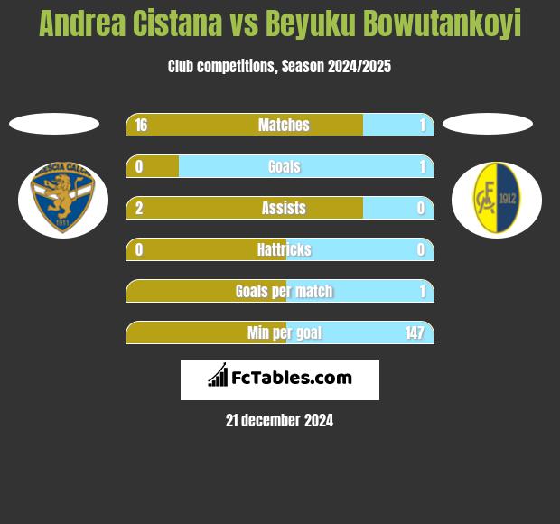 Andrea Cistana vs Beyuku Bowutankoyi h2h player stats