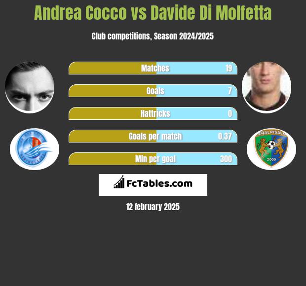 Andrea Cocco vs Davide Di Molfetta h2h player stats