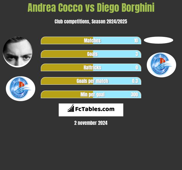 Andrea Cocco vs Diego Borghini h2h player stats