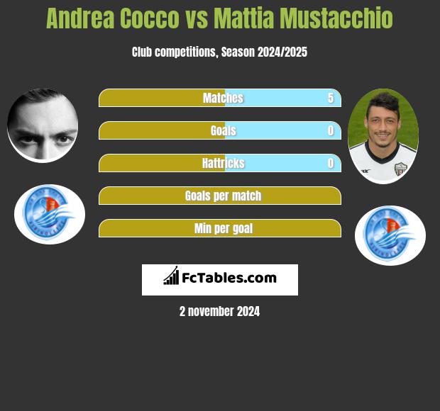 Andrea Cocco vs Mattia Mustacchio h2h player stats