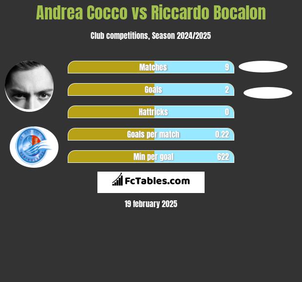 Andrea Cocco vs Riccardo Bocalon h2h player stats