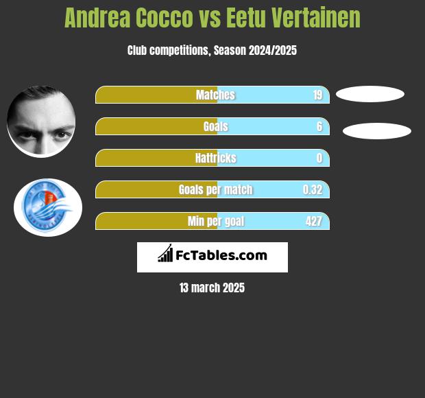 Andrea Cocco vs Eetu Vertainen h2h player stats