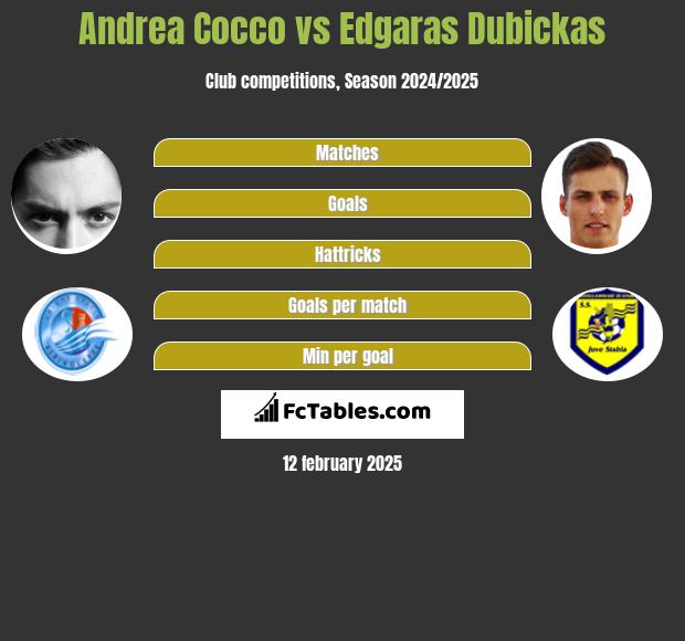 Andrea Cocco vs Edgaras Dubickas h2h player stats